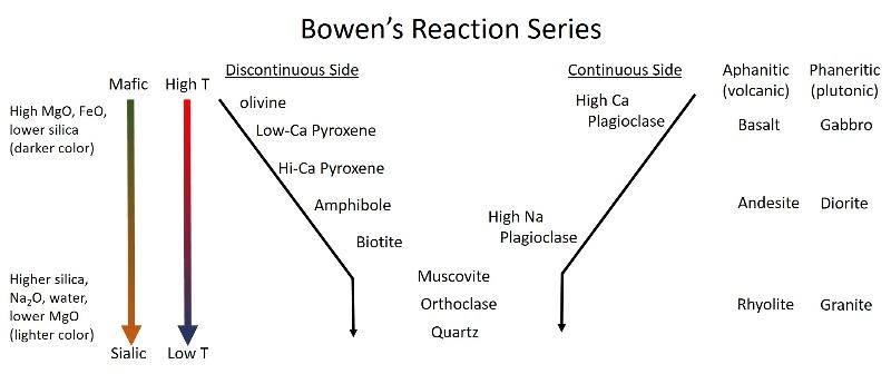 Bowen's Reaction Series with Rock Types